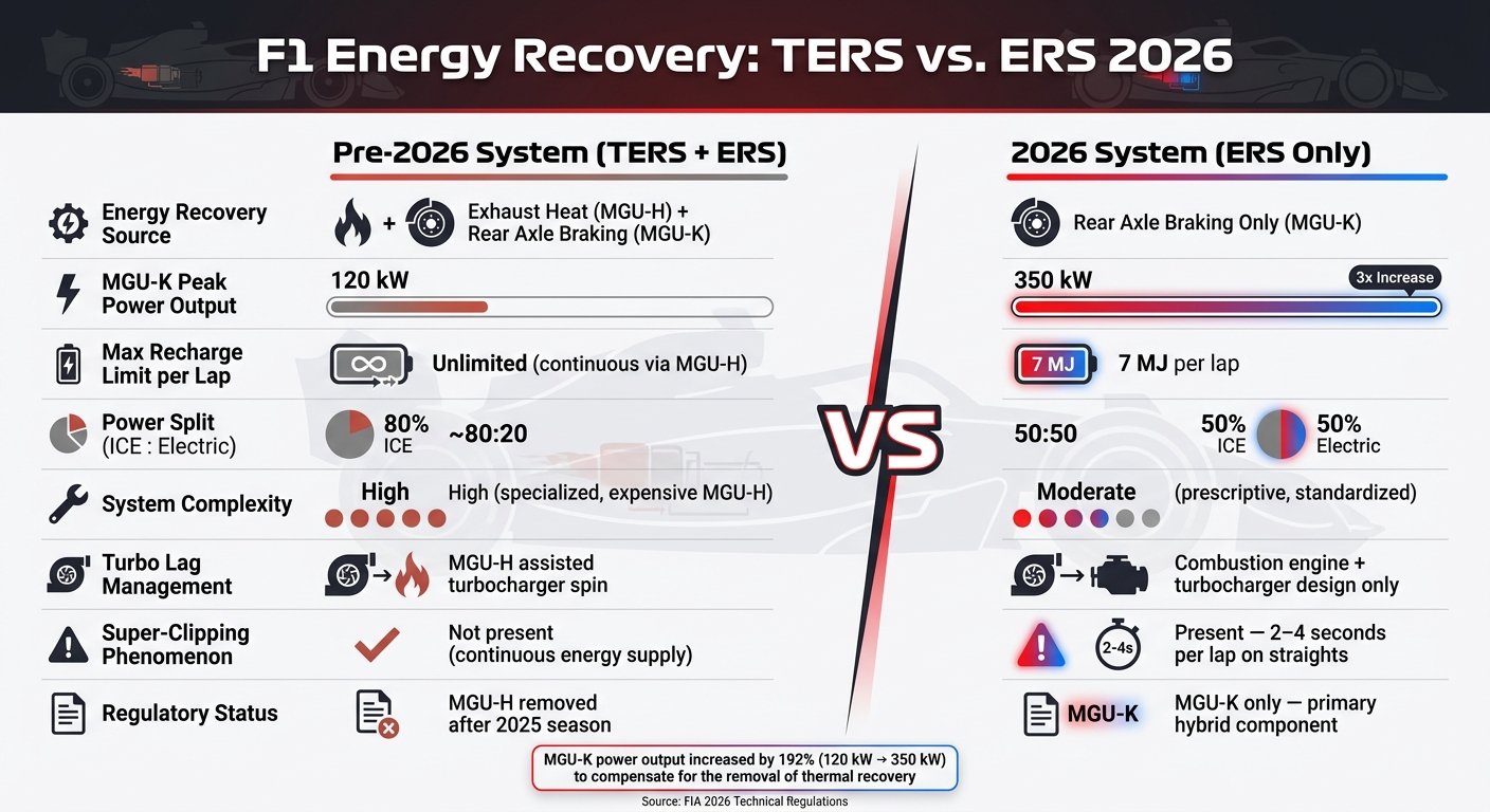 F1 Energy Recovery: TERS vs. ERS 2026 Key Differences