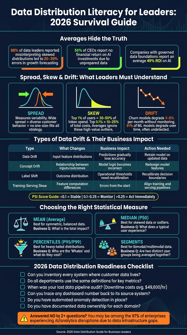Data Distribution Literacy: Key Metrics, Tools & Decision Rules for Leaders in 2026