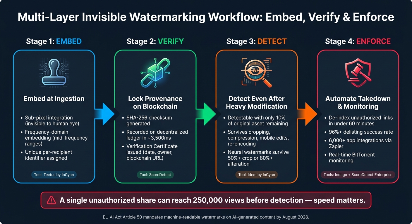 Multi-Layer Invisible Watermarking Workflow: Embed, Verify & Enforce