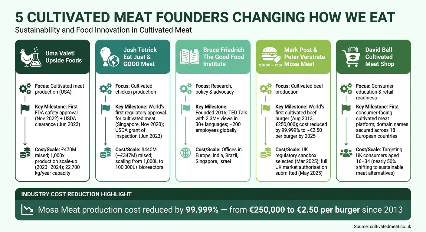 5 Cultivated Meat Founders: Key Contributions & Milestones