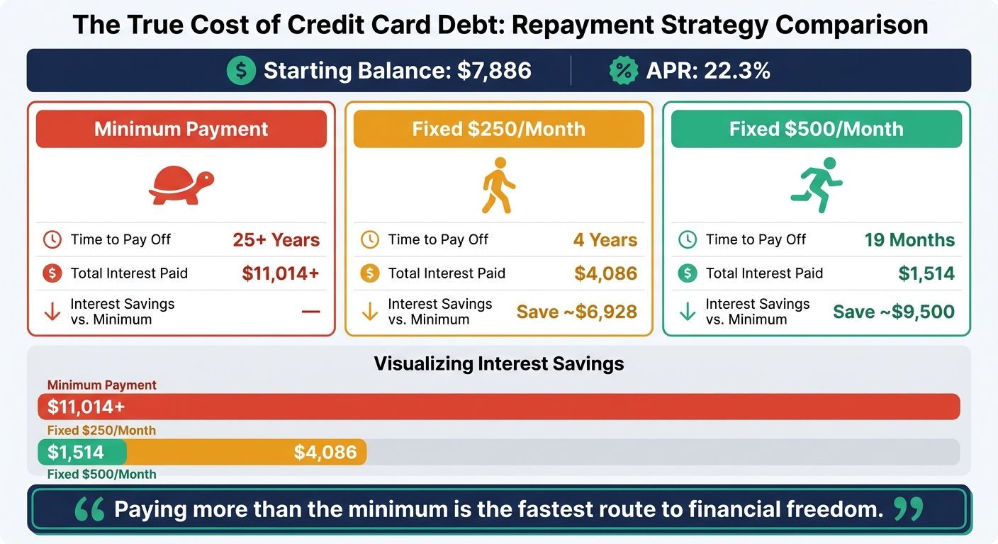 Debt Repayment Strategies: Minimum Payment vs. Fixed Monthly Payments