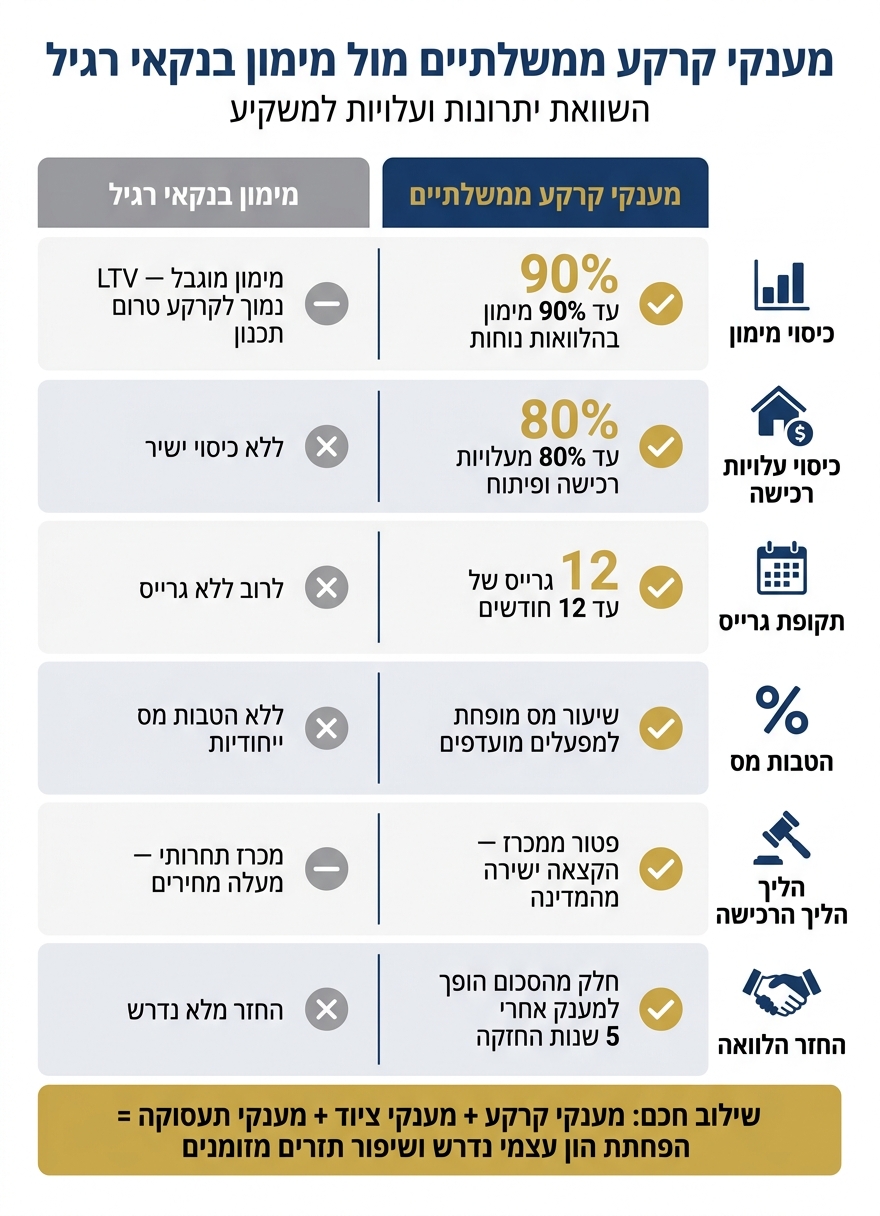 מענקי קרקע ממשלתיים מול מימון בנקאי רגיל