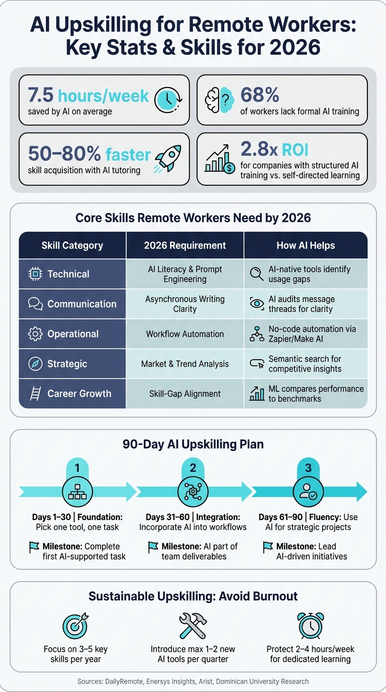 AI Upskilling for Remote Workers: Key Stats & Skills for 2026