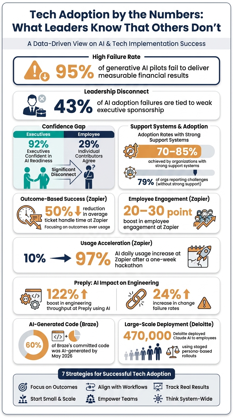 Tech Adoption by the Numbers: What Leaders Know That Others Don't