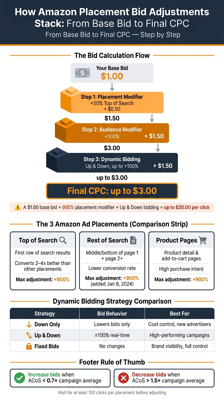How Amazon Placement Bid Adjustments Stack: From Base Bid to Final CPC