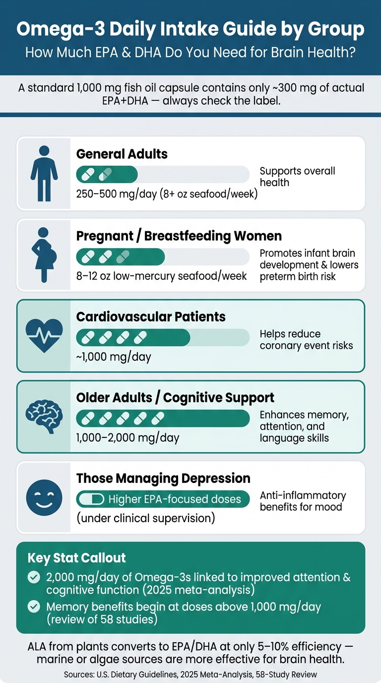 Omega-3 Daily Intake Guide by Group: How Much Do You Need?