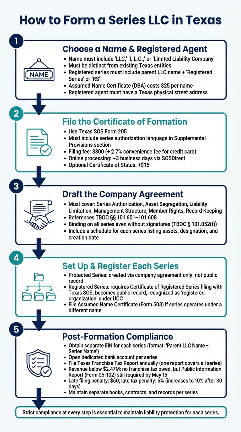 How to Form a Series LLC in Texas: 5-Step Process