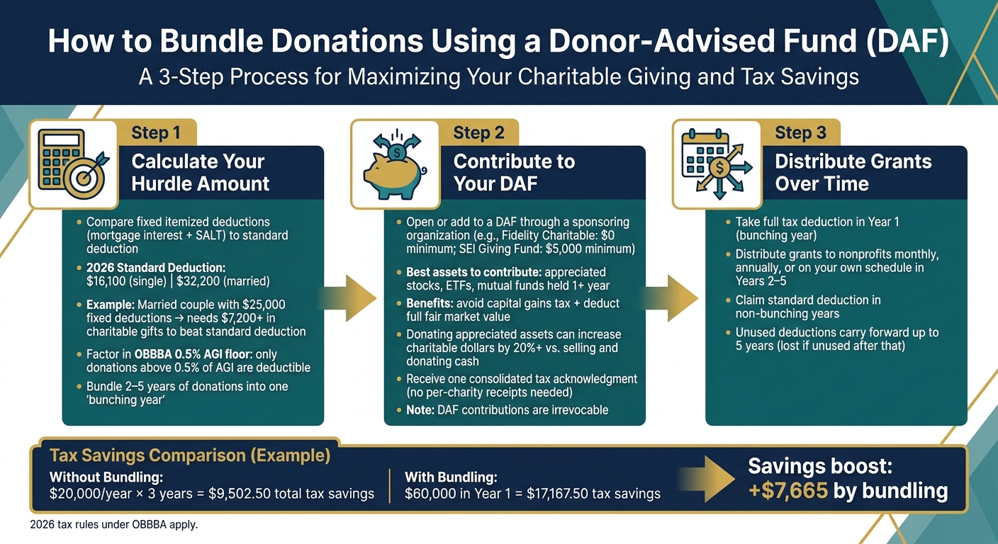 How to Bundle Donations with a DAF: Step-by-Step Tax Strategy