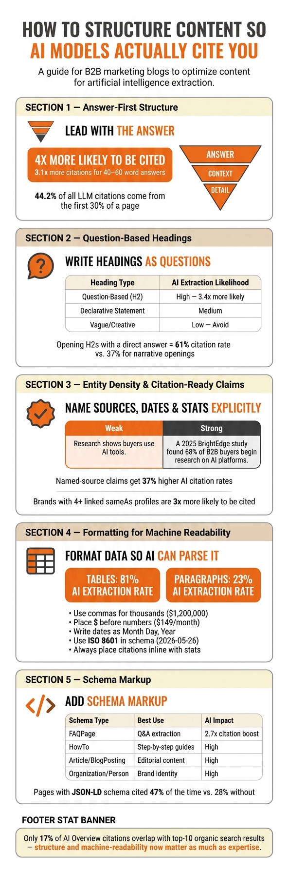 How to Structure Content So AI Models Actually Cite You
