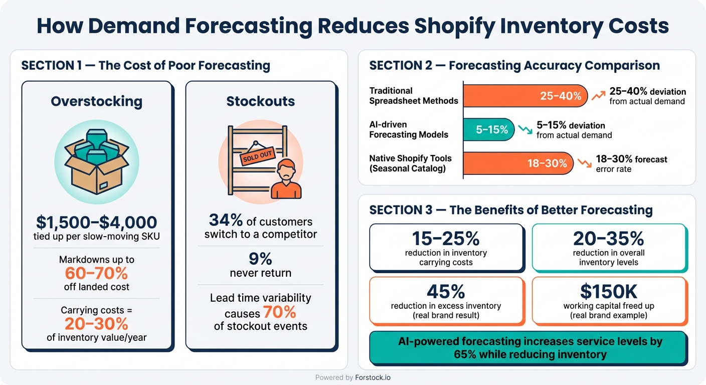 Demand Forecasting vs. Poor Forecasting: Inventory Cost Impact for Shopify Brands