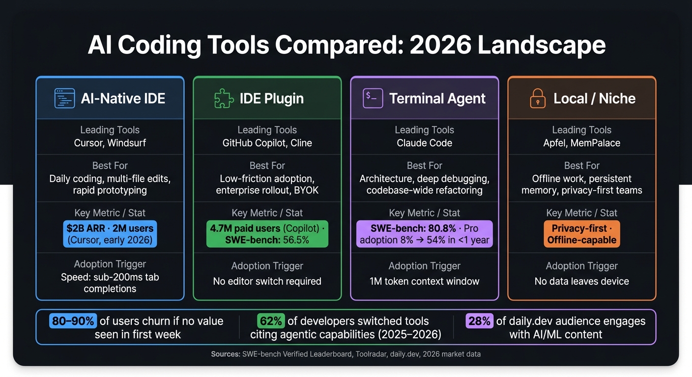 AI Coding Tools Compared: Cursor vs Copilot vs Claude Code (2026)