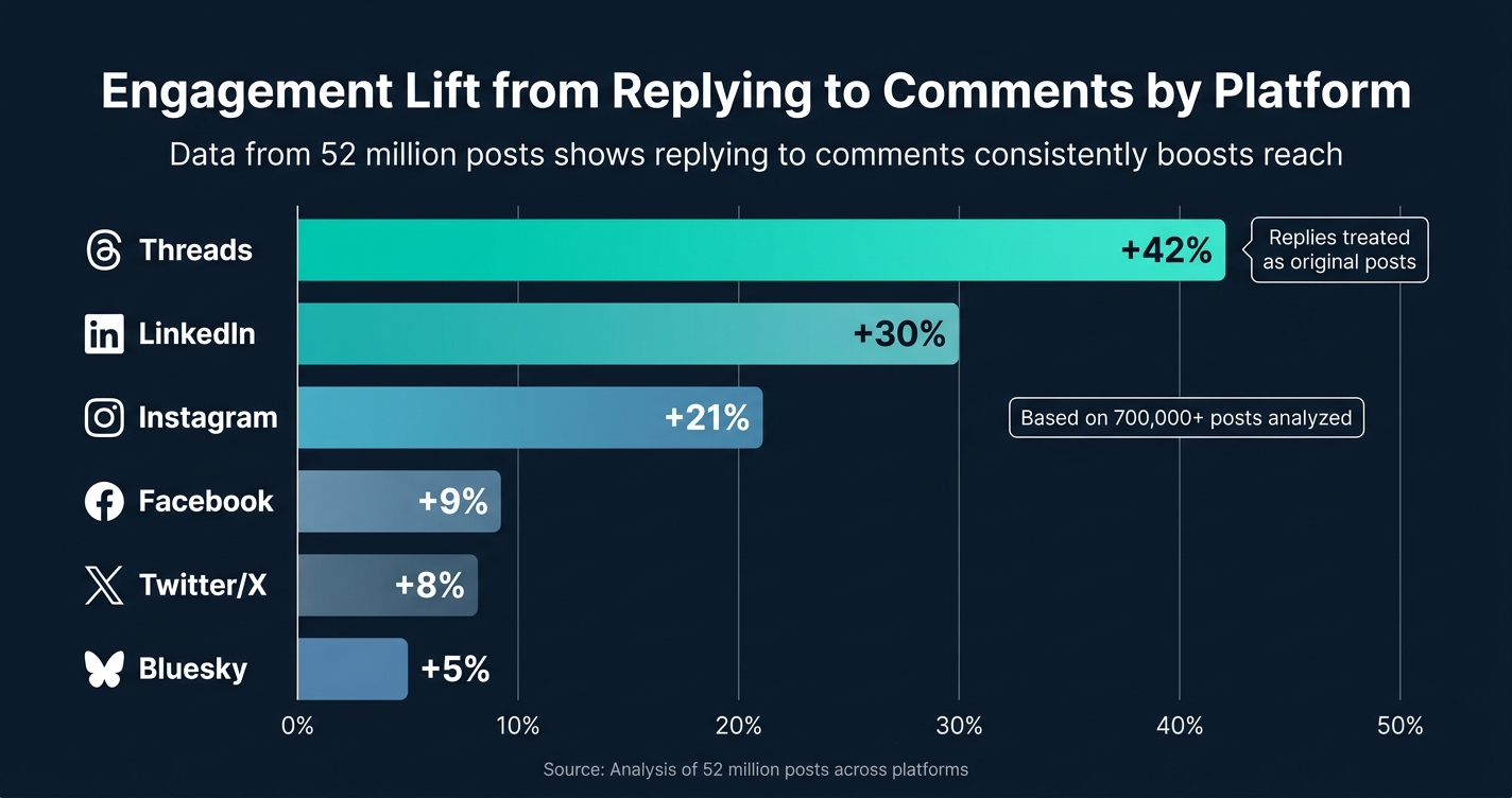Engagement Lift from Replying to Comments by Platform