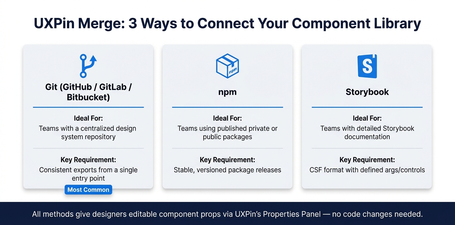 UXPin Merge Integration Methods: Git vs npm vs Storybook