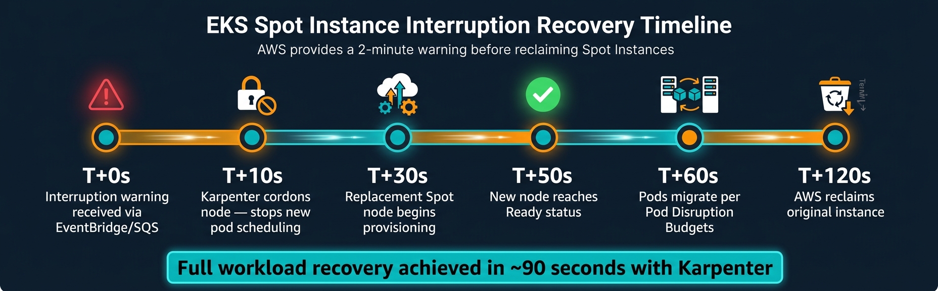 EKS Spot Instance Interruption Recovery Timeline