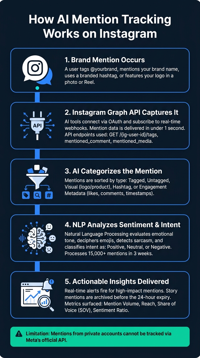 How AI Mention Tracking Works on Instagram: Step-by-Step Workflow