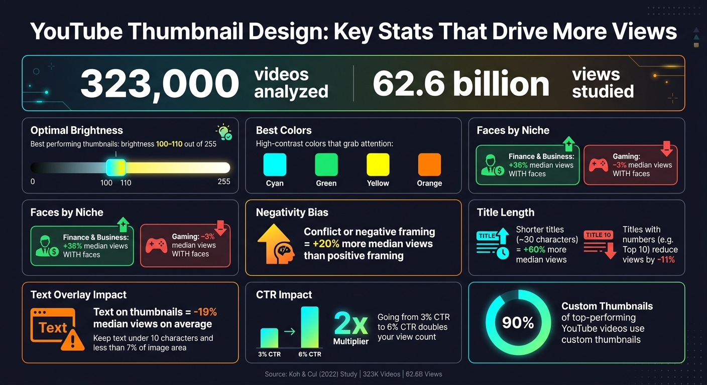 YouTube Thumbnail Design: Key Stats That Drive More Views