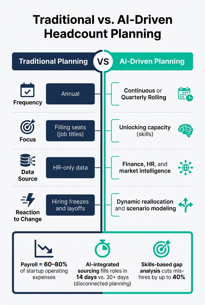 Traditional vs. AI-Driven Headcount Planning: Key Differences
