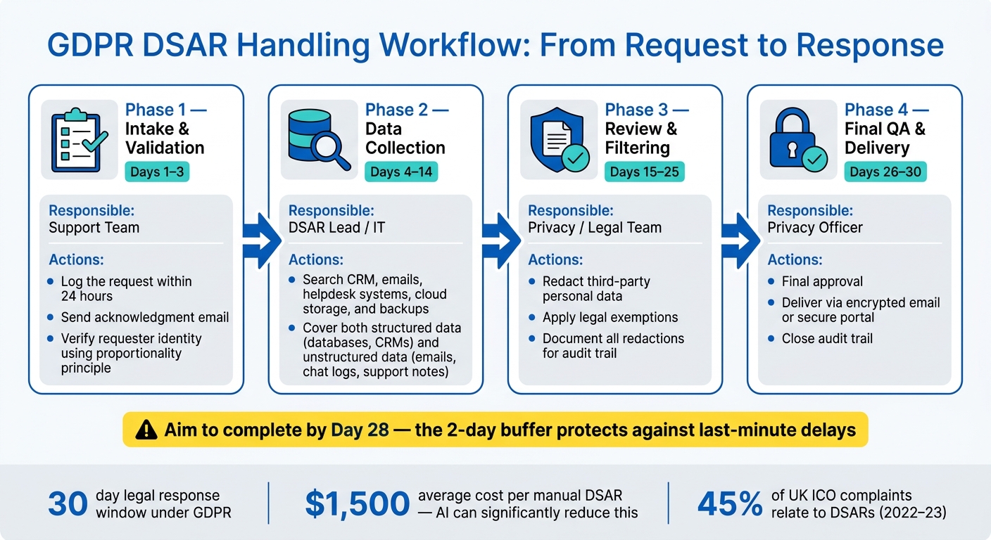 GDPR DSAR Handling Process: 5-Step Workflow for Support Teams