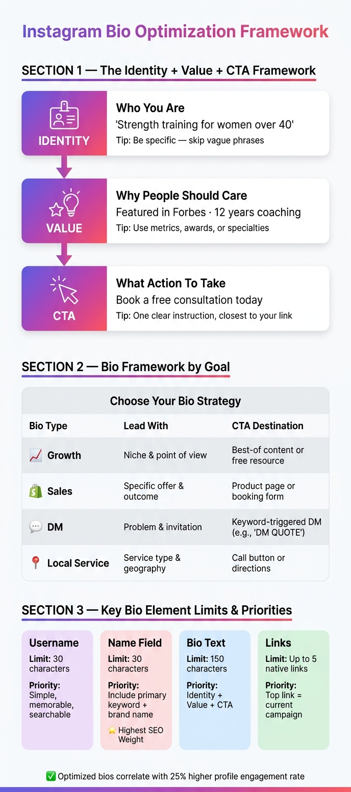 Instagram Bio Optimization Framework: Identity + Value + CTA