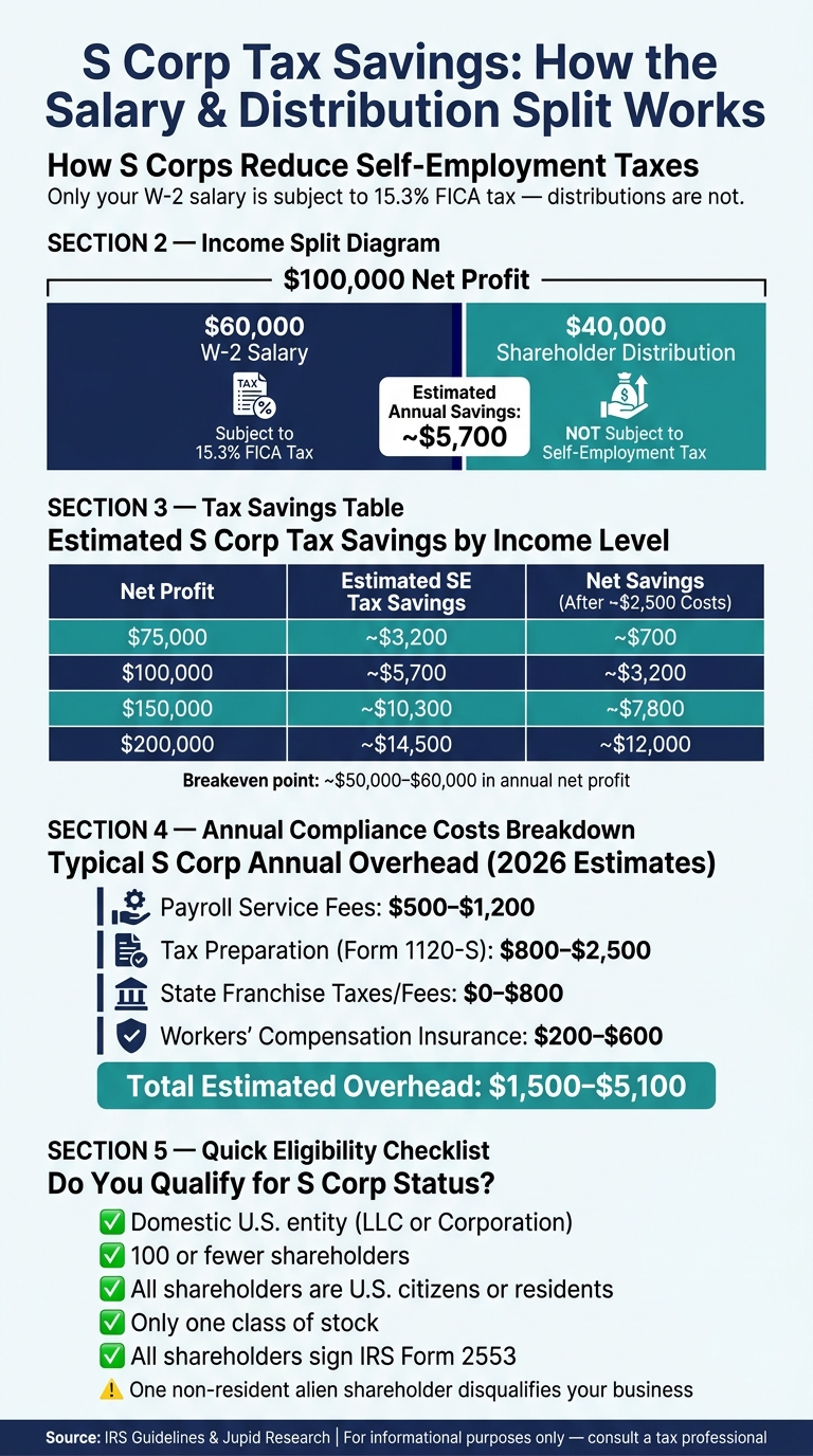 S Corp vs. Sole Prop vs. C Corp: Tax Savings Breakdown