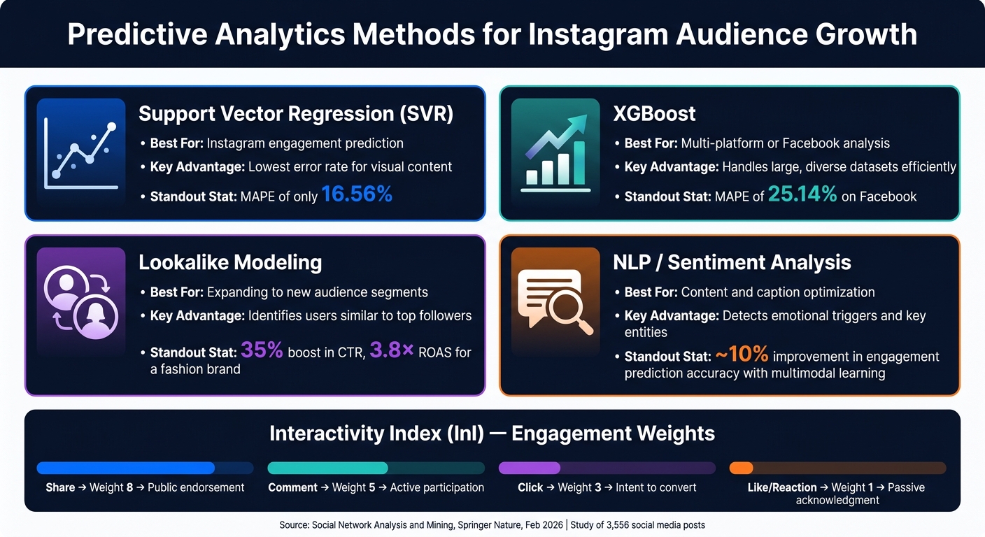 Predictive Analytics Methods for Instagram Audience Growth