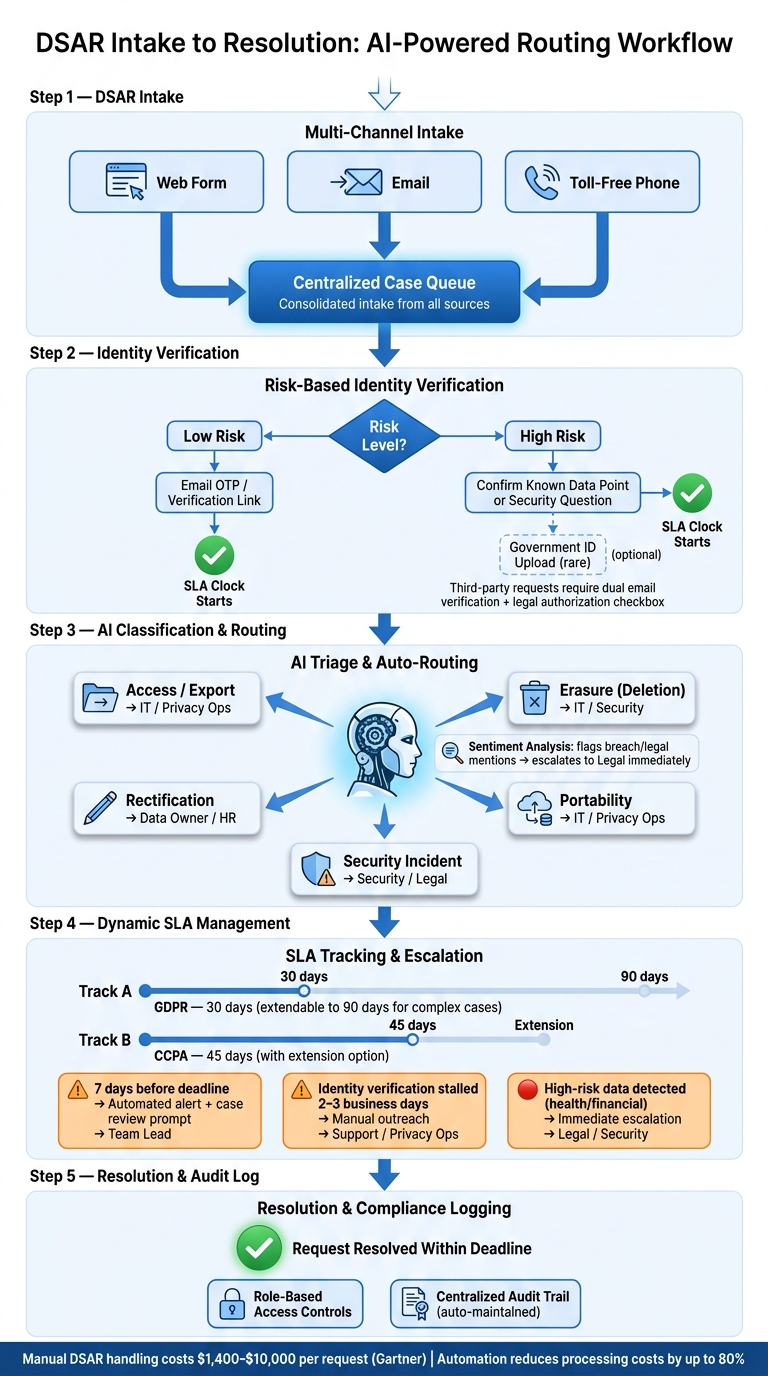 DSAR Intake to Resolution: Automated Routing Workflow
