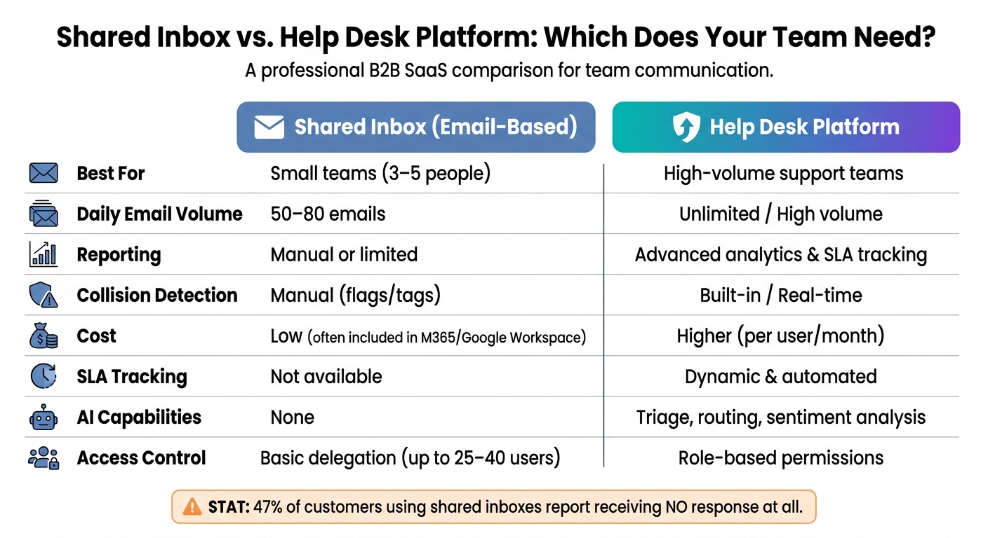 Shared Inbox vs. Help Desk Platform: Which Does Your Team Need?