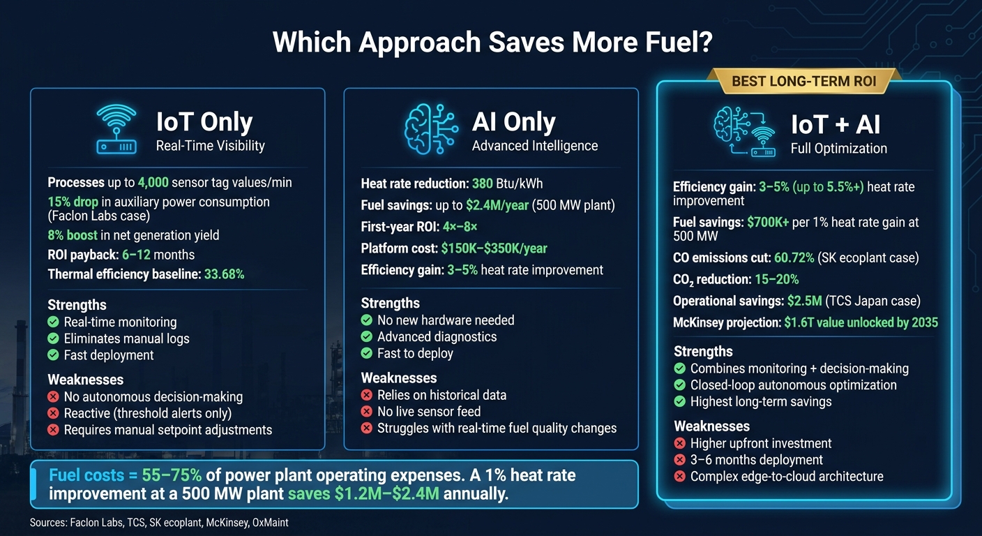 IoT vs AI vs IoT+AI for Power Plant Fuel Optimization