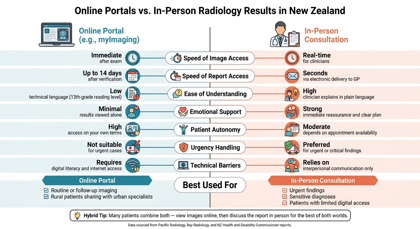 Online Portals vs. In-Person Radiology Results in New Zealand