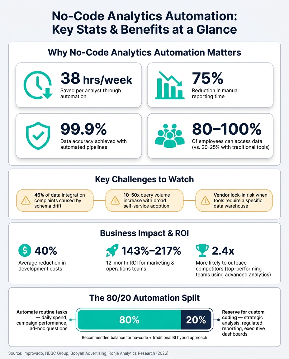 No-Code Analytics Automation: Key Stats & Benefits at a Glance