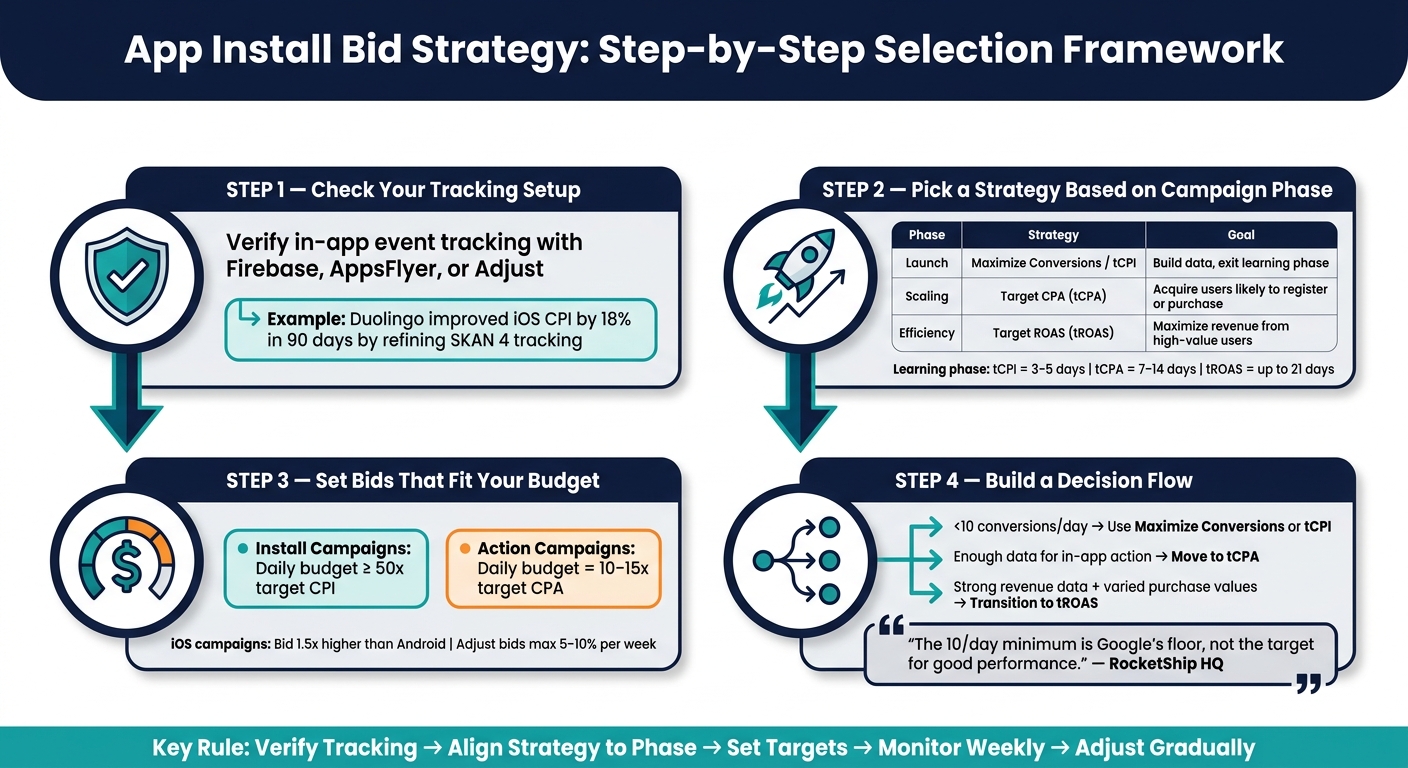 App Install Bid Strategy Framework: From Launch to Scale
