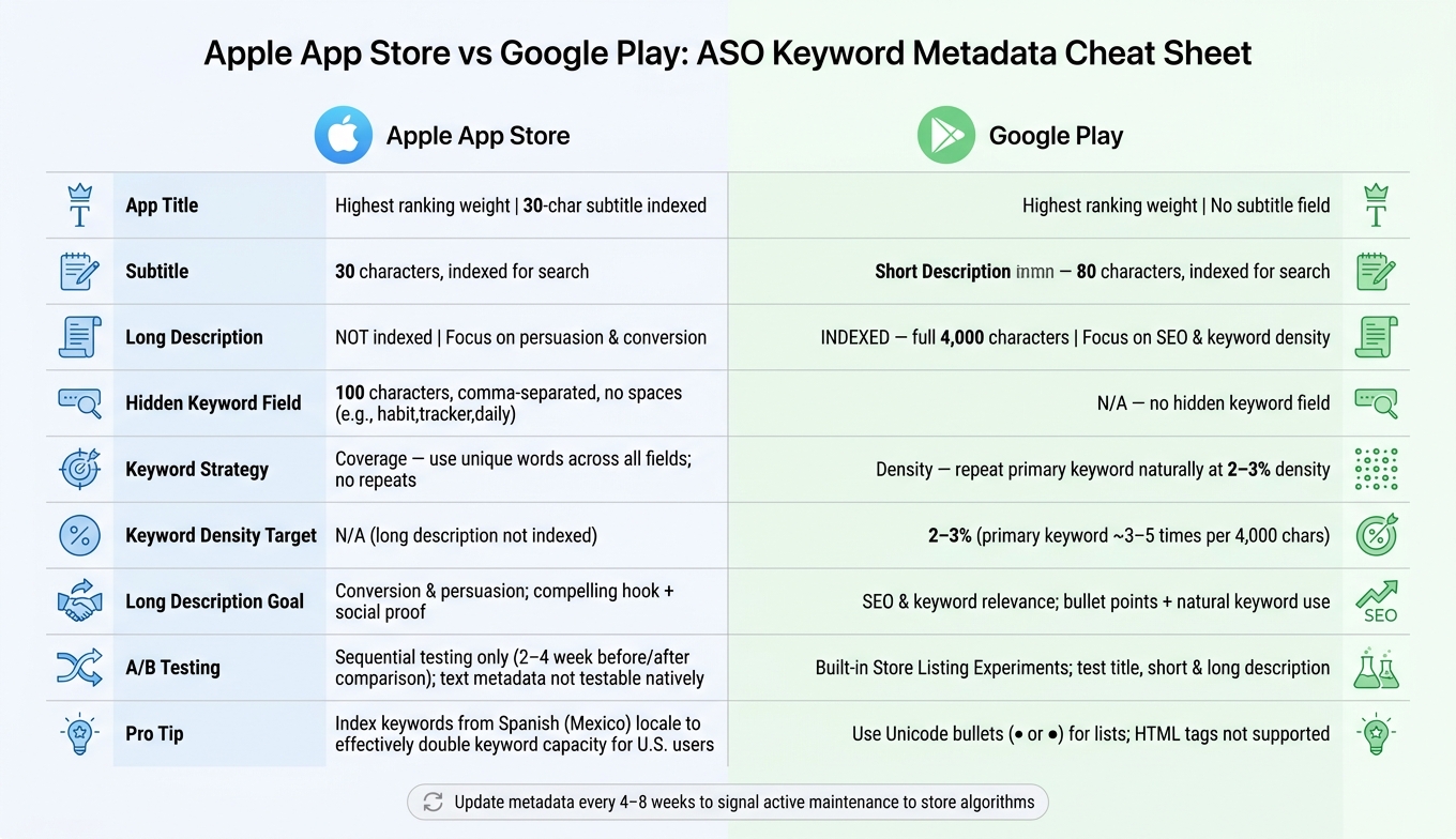 Apple App Store vs Google Play: ASO Keyword Metadata Cheat Sheet