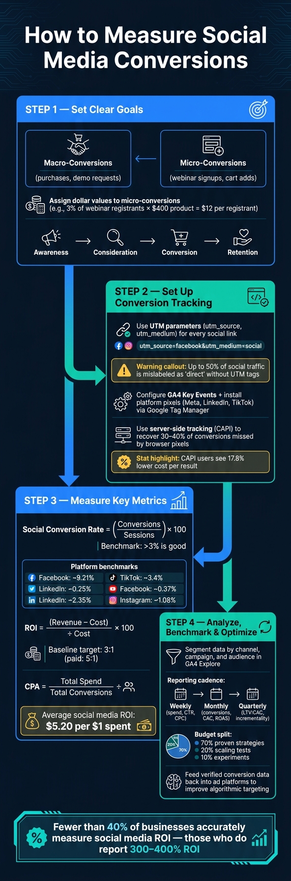 How to Measure Social Media Conversions: 4-Step Framework