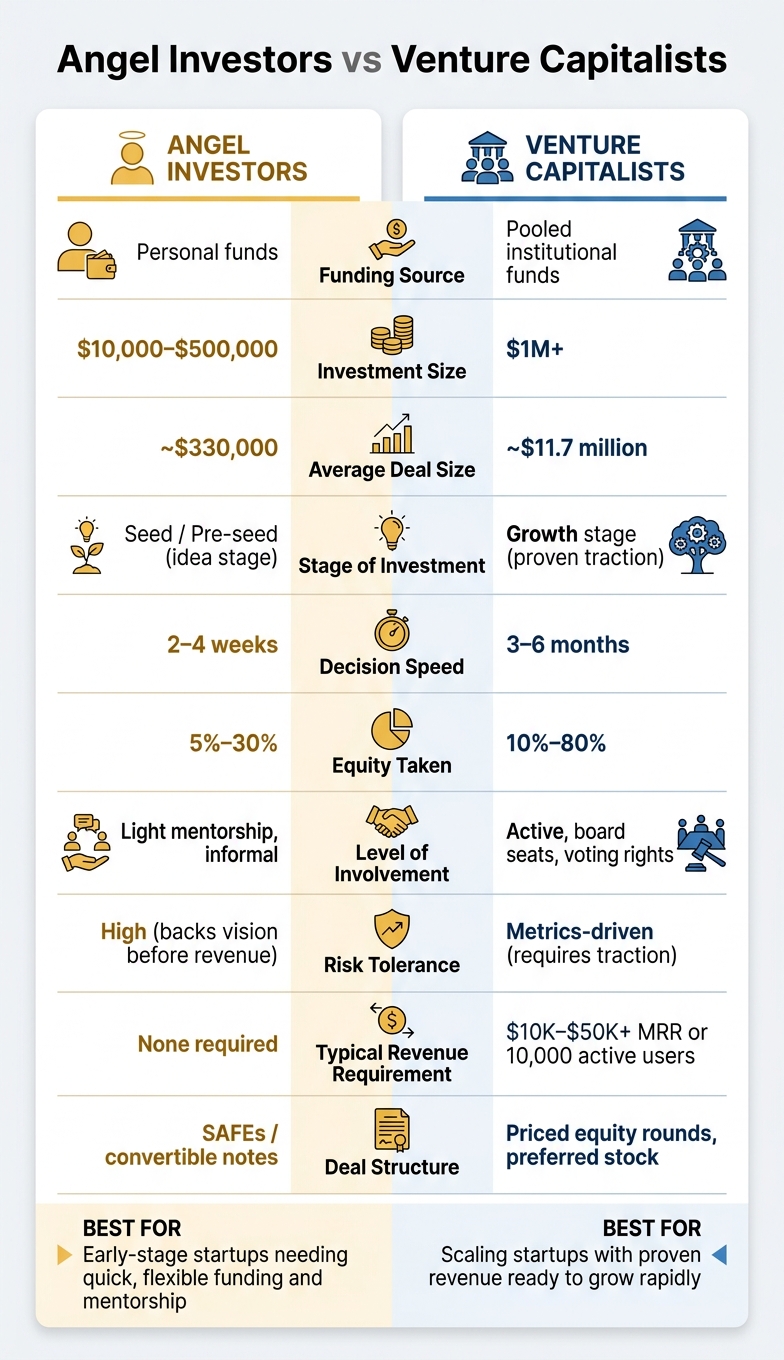 Angel Investors vs Venture Capitalists: Side-by-Side Comparison
