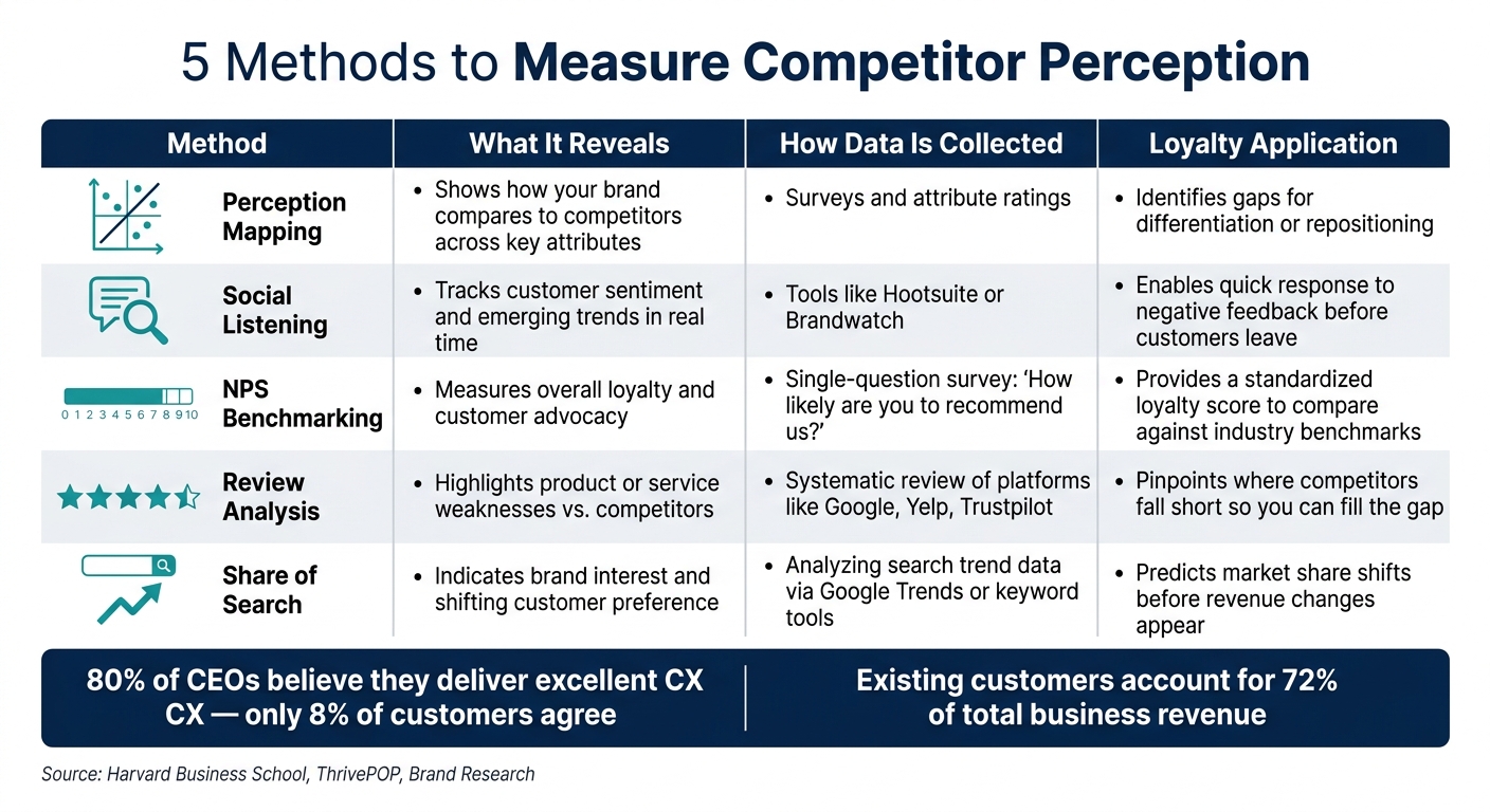 5 Methods to Measure Competitor Perception & Build Customer Loyalty