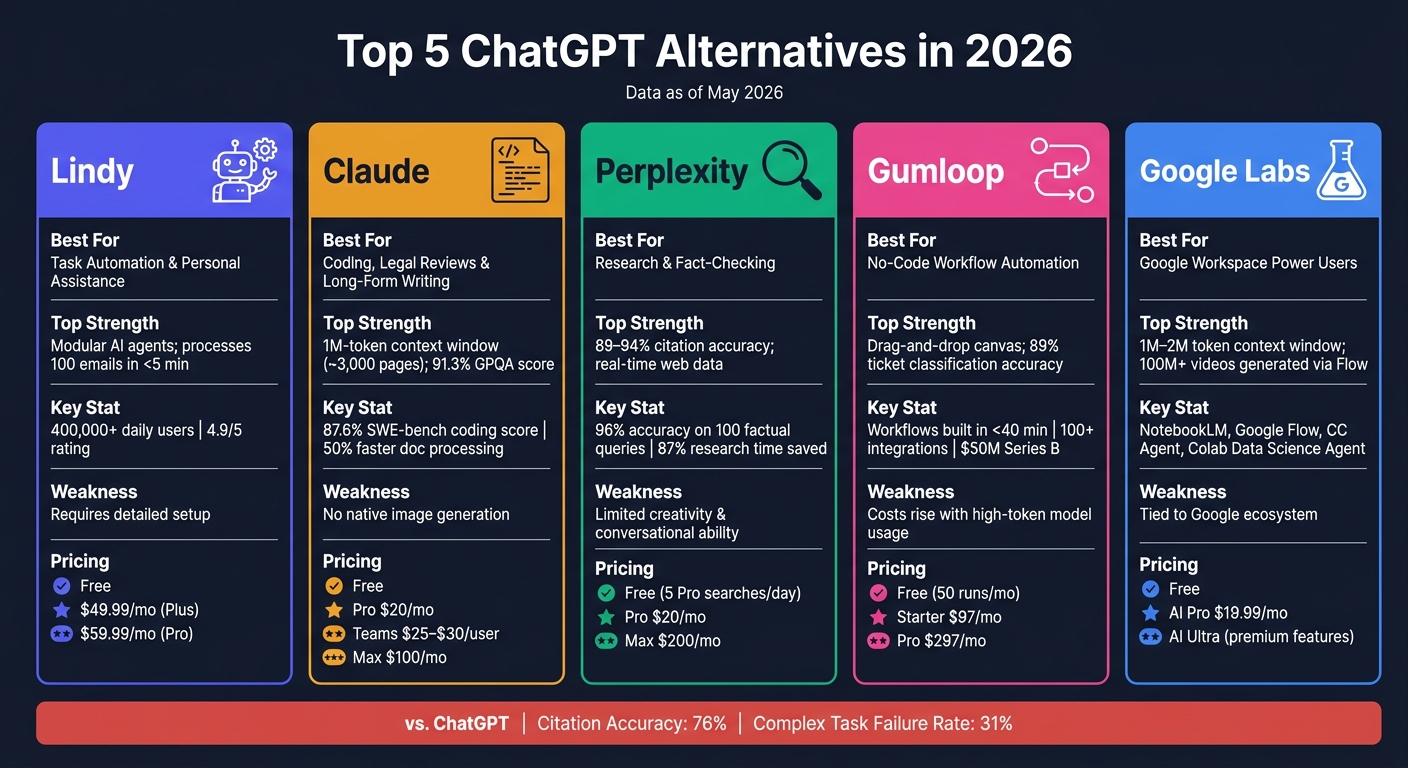Top 5 ChatGPT Alternatives Compared: Features, Strengths & Pricing (2026)