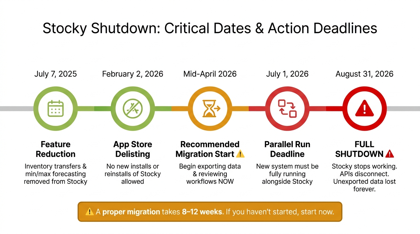 Stocky Shutdown Timeline: Key Dates Before August 31, 2026