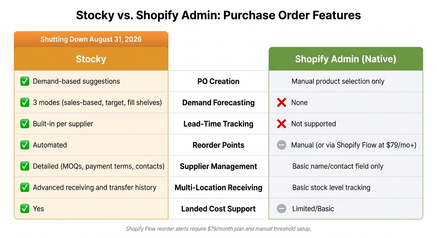 Stocky vs. Shopify Admin: Purchase Order Feature Comparison