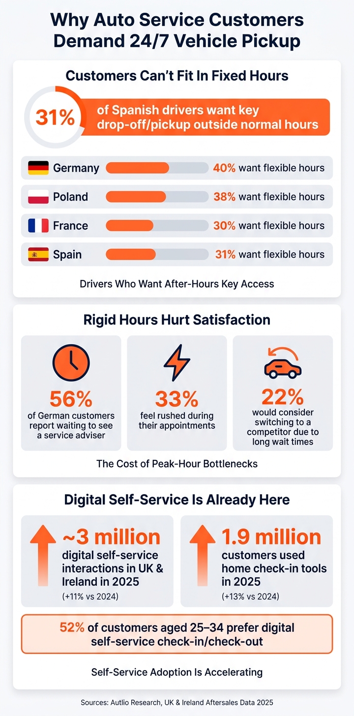 Why Auto Service Customers Demand 24/7 Vehicle Pickup [Key Stats]