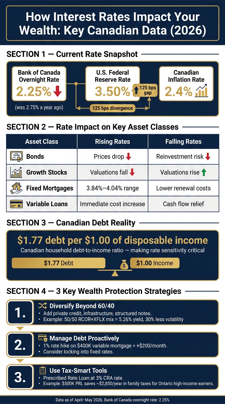 How Interest Rates Impact Your Wealth: Key Canadian Financial Data (2026)