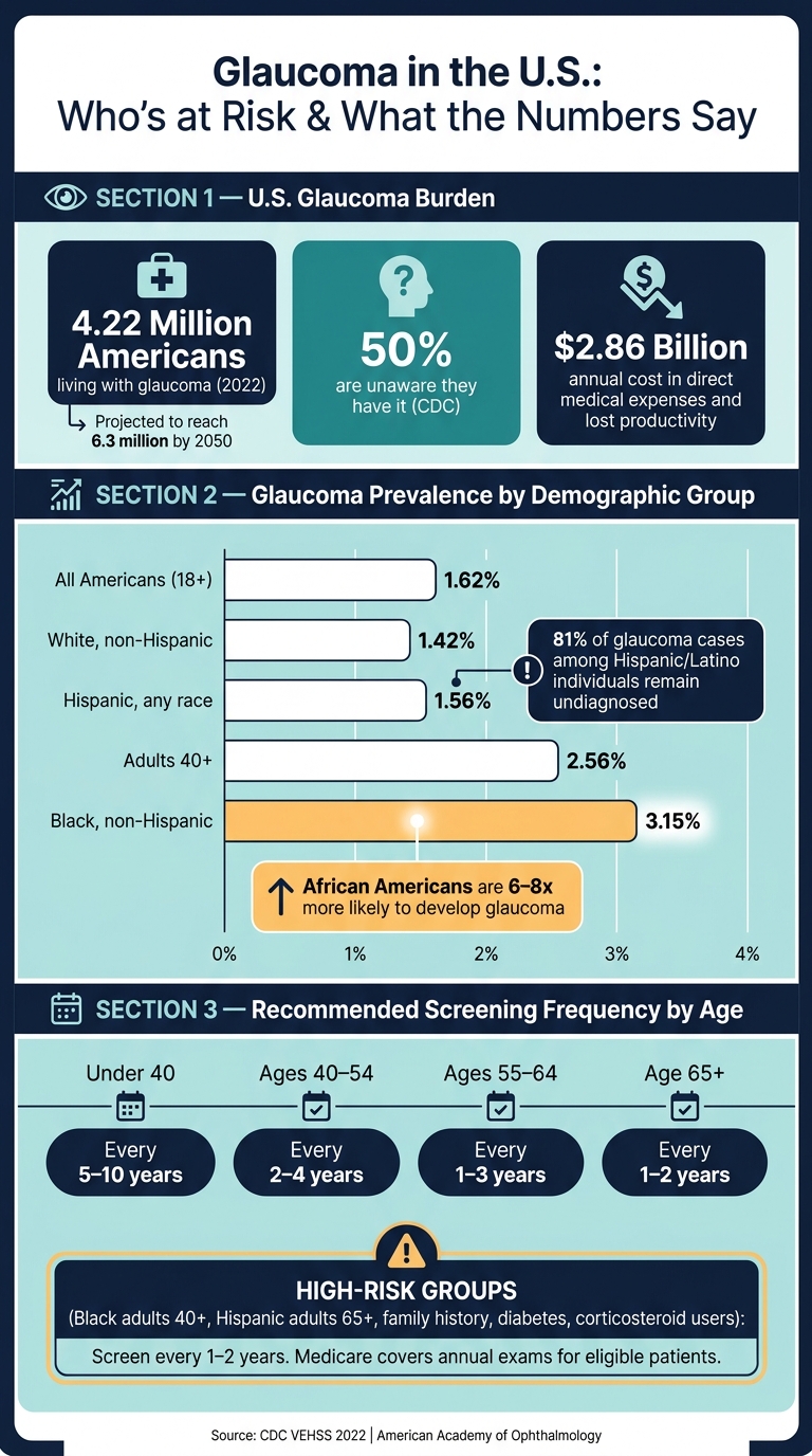 Glaucoma Risk by Demographics & Screening Guidelines