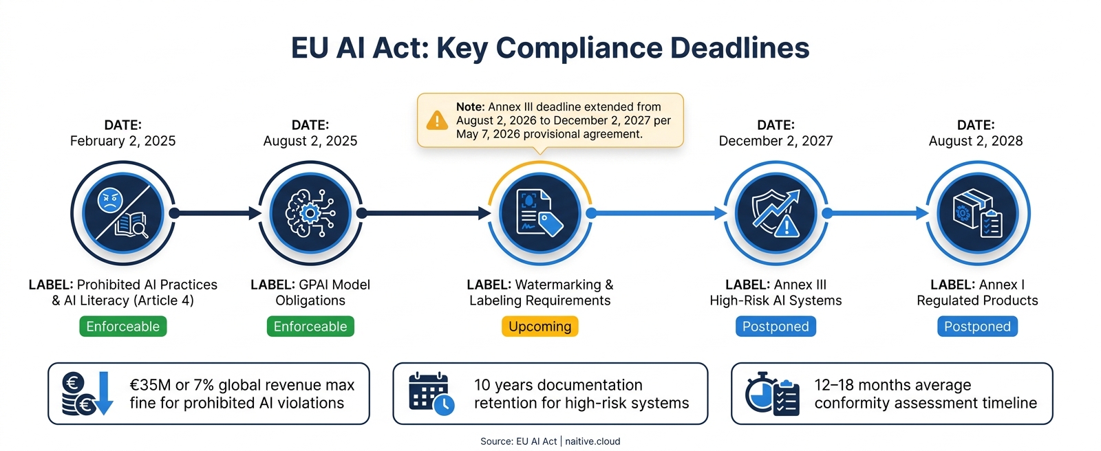 EU AI Act Compliance Deadlines: Key Dates for Cross-Border AI Certification
