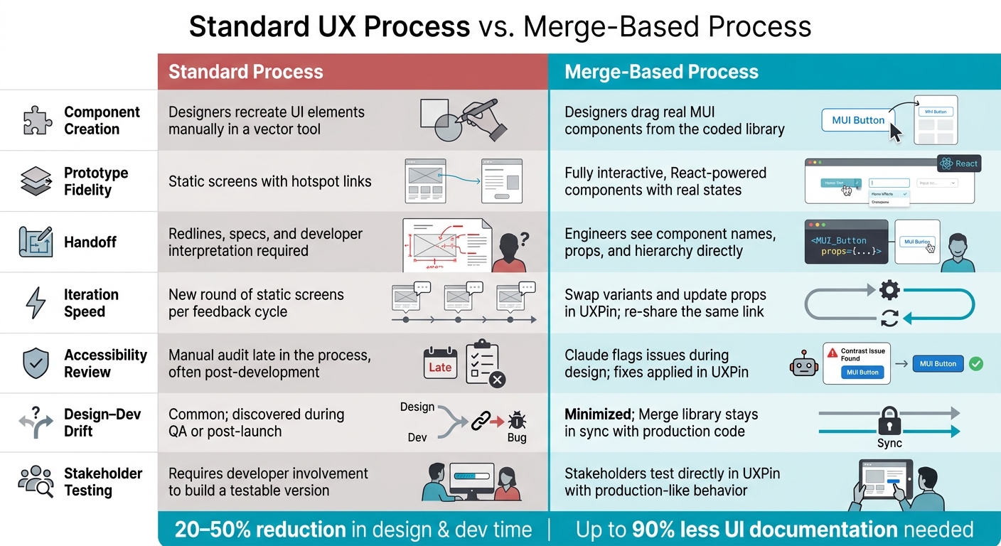 Standard UX Process vs. Merge-Based Process: Side-by-Side Comparison