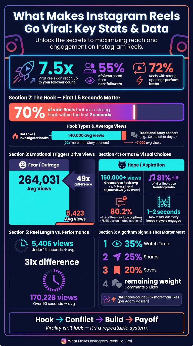 What Makes Instagram Reels Go Viral: Key Stats & Data