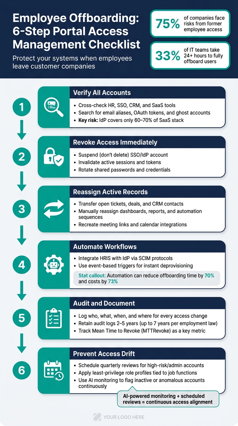 Employee Offboarding: 6-Step Portal Access Management Checklist