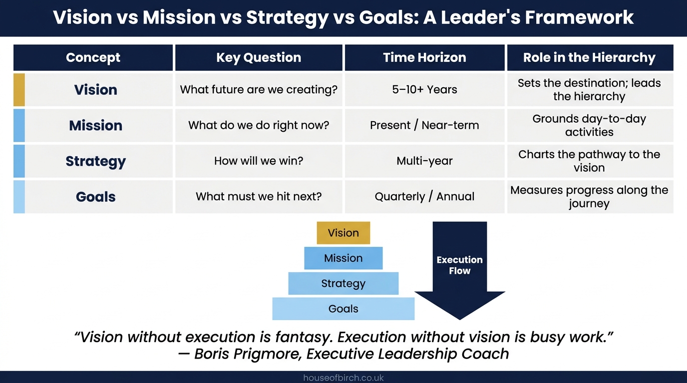 Vision vs Mission vs Strategy vs Goals: A Leader's Framework