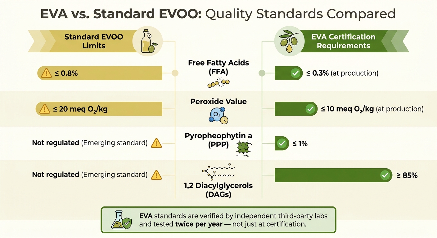 EVA vs. Standard EVOO: Quality Standards Compared