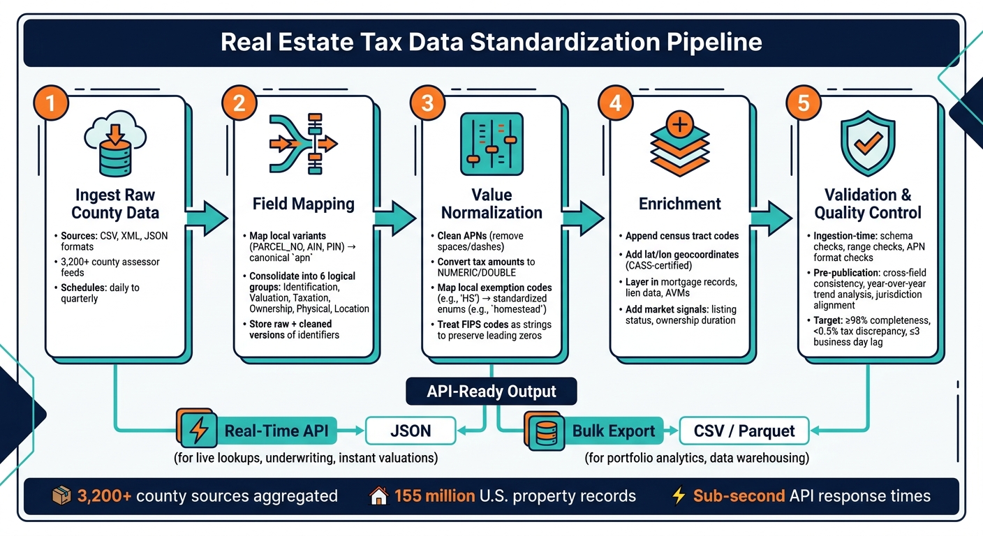 How to Standardize Real Estate Tax Data for APIs: 5-Step Pipeline