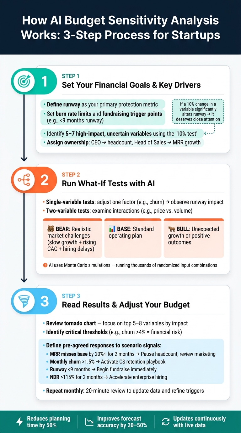 How AI Budget Sensitivity Analysis Works: 3-Step Process for Startups