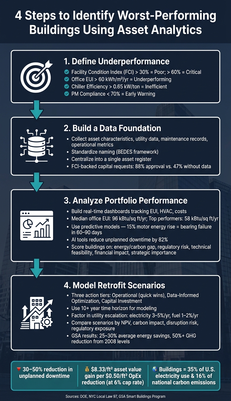 4-Step Asset Analytics Framework to Identify Worst-Performing Buildings